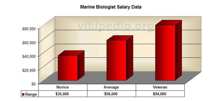 Earnings - Marine biologist